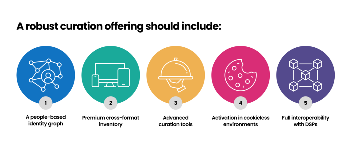 An infographic showing what a robust data-driven curation platform should include