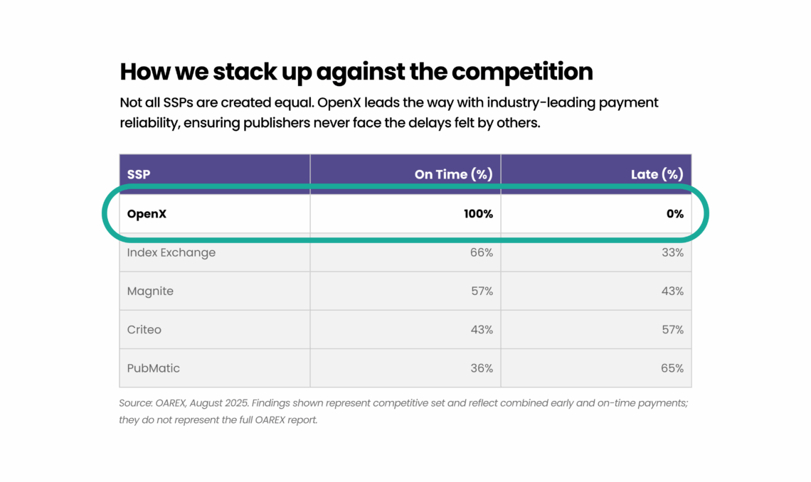 Graph showing OpenX with 100% on time payments to publishers, while many of its competitors are routinely late.